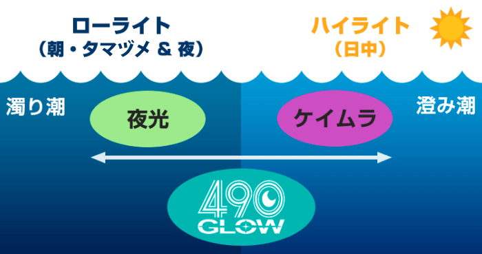 490グローと夜光